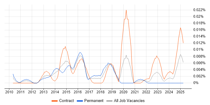 Job vacancy trend for SAP MII in London