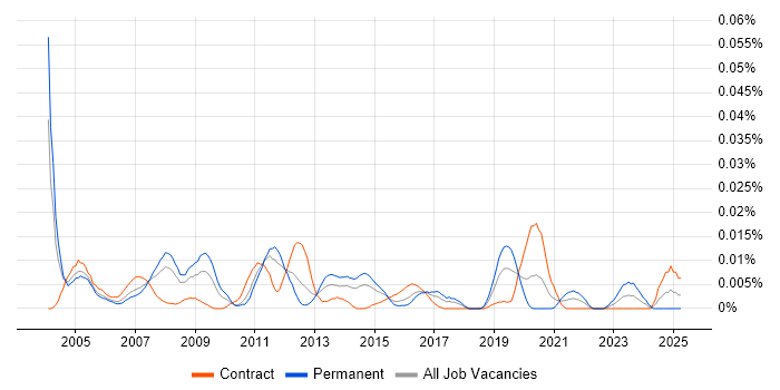 Job vacancy trend for SAP MM Business Analyst in London Job vacancy trend for SAP MM Business Analyst in London