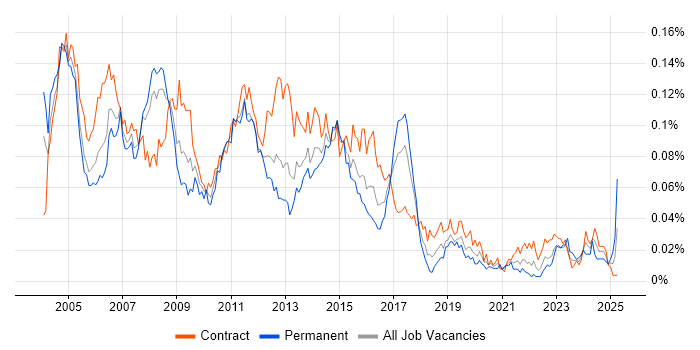 Job vacancy trend for SAP MM Consultant in London
