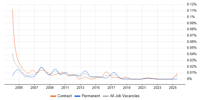 Job vacancy trend for SAP MM Support in London Job vacancy trend for SAP MM Support in London
