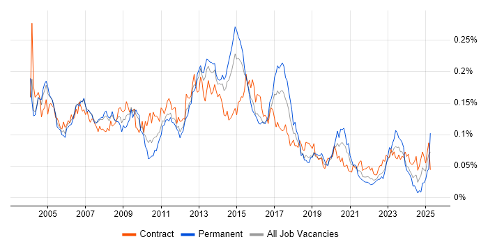 Job vacancy trend for SAP MM in London Job vacancy trend for SAP MM in London