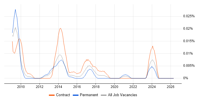 SAP MRS job vacancy trend in London