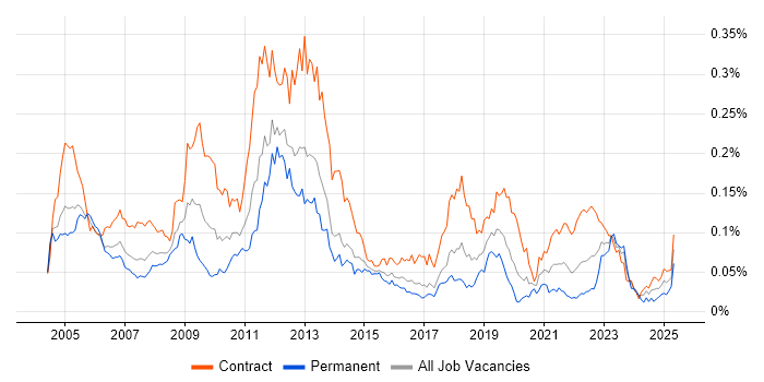 Job vacancy trend for SAP Oil and Gas in London Job vacancy trend for SAP Oil and Gas in London