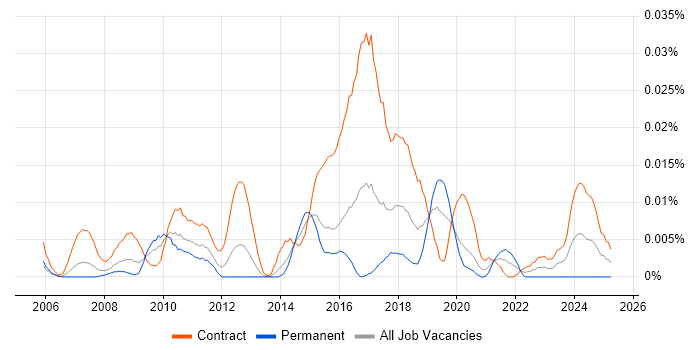Job vacancy trend for SAP P2P Analyst in London
