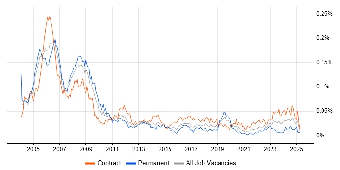 Job vacancy trend for SAP Payroll in London Job vacancy trend for SAP Payroll in London