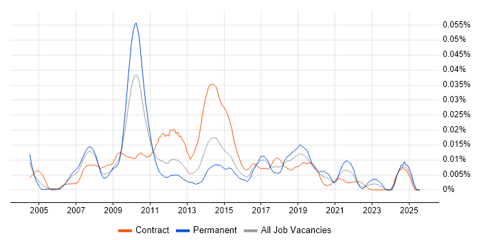 Job vacancy trend for SAP PI Consultant in London