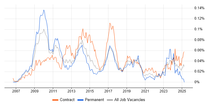 Job vacancy trend for SAP PI in London Job vacancy trend for SAP PI in London