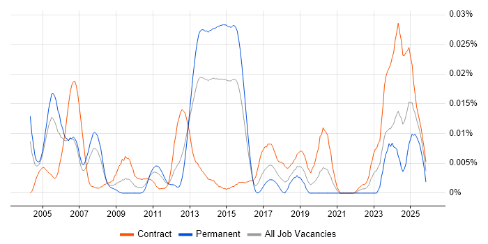 SAP PLM Consultant job vacancy trend in London