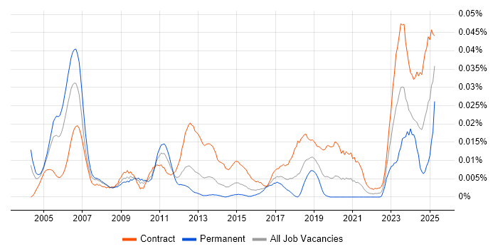 Job vacancy trend for SAP PLM in London Job vacancy trend for SAP PLM in London