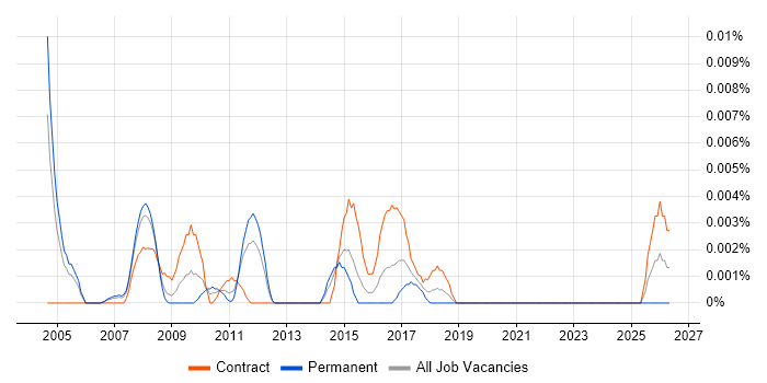 SAP PM Business Analyst job vacancy trend in London
