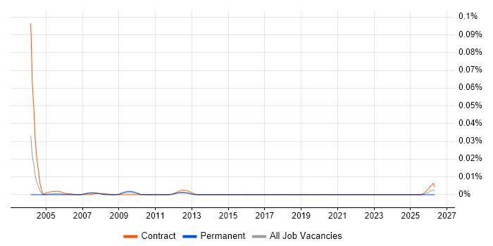 SAP PM Specialist job vacancy trend in London