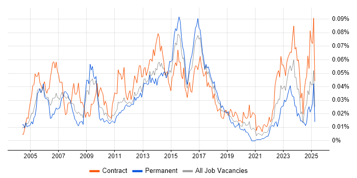 Job vacancy trend for SAP PM in London