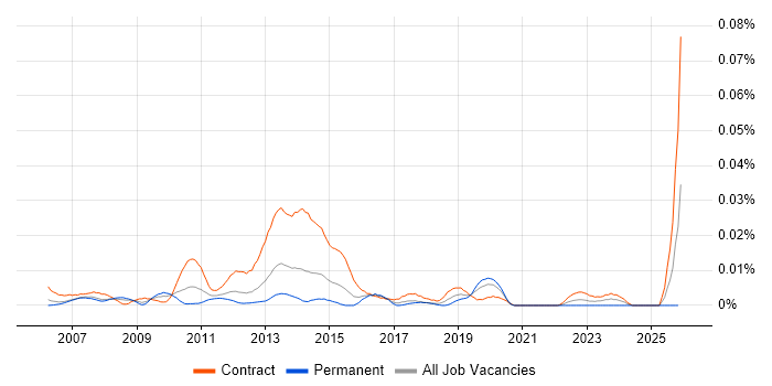 SAP PMO Manager job vacancy trend in London