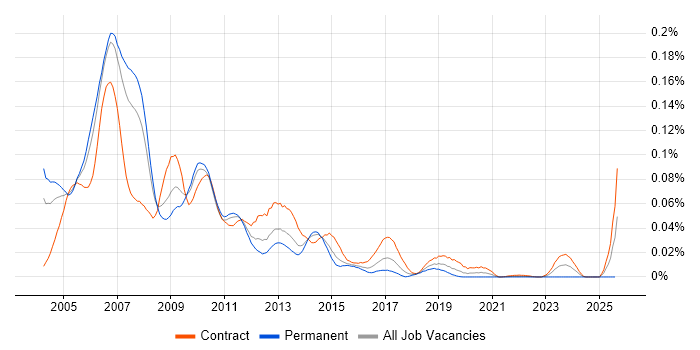 Job vacancy trend for SAP Portal in London
