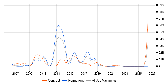 SAP POS DM job vacancy trend in London