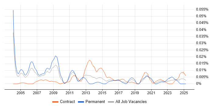 Job vacancy trend for SAP PP Analyst in London