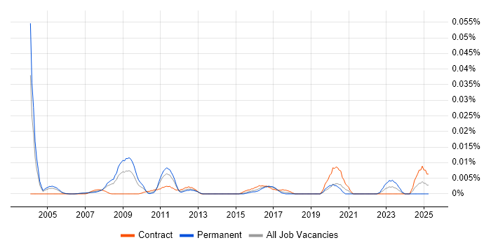 Job vacancy trend for SAP PP Business Analyst in London Job vacancy trend for SAP PP Business Analyst in London
