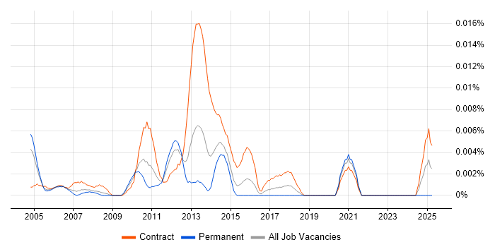 Job vacancy trend for SAP PP Functional Consultant in London