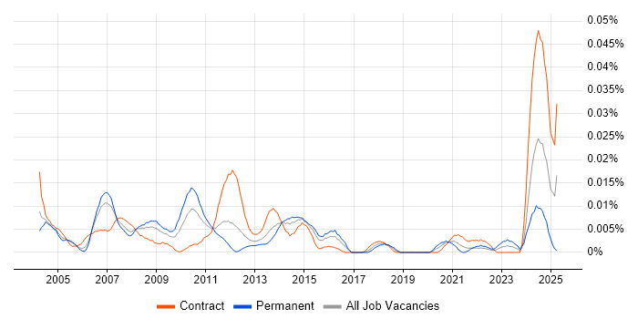 Job vacancy trend for SAP PP-PI in London