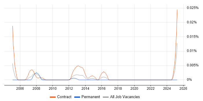 Job vacancy trend for SAP PP Trainer in London
