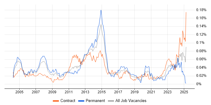 Job vacancy trend for SAP PP in London Job vacancy trend for SAP PP in London