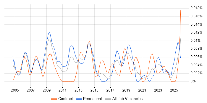 SAP Programme Director job vacancy trend in London