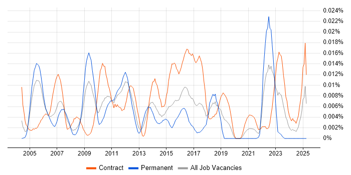 Job vacancy trend for SAP Project Leader in London