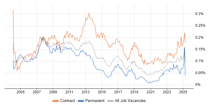 Job vacancy trend for SAP Project Manager in London