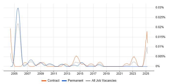 Job vacancy trend for SAP PS Team Leader in London