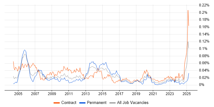 Job vacancy trend for SAP PS in London