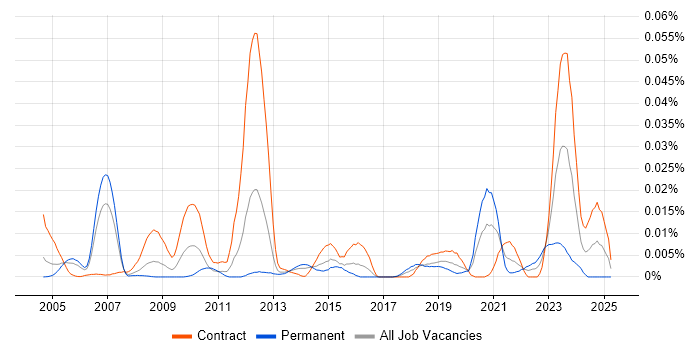 Job vacancy trend for SAP PSCD in London