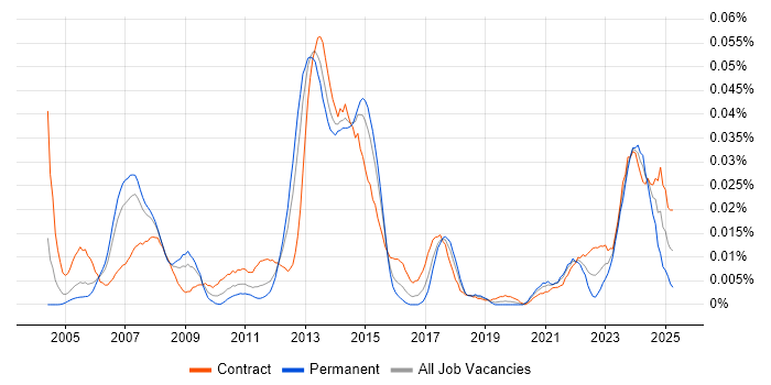 Job vacancy trend for SAP QM Consultant in London Job vacancy trend for SAP QM Consultant in London