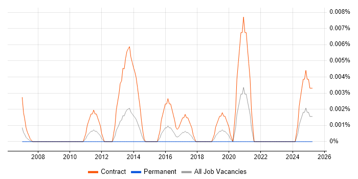 Job vacancy trend for SAP QM Trainer in London