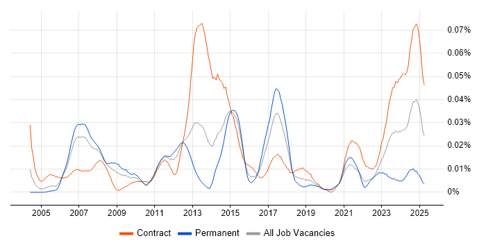 Job vacancy trend for SAP QM in London Job vacancy trend for SAP QM in London