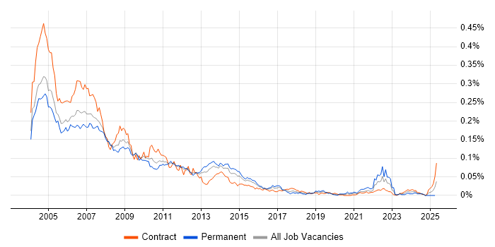 Job vacancy trend for SAP R/3 in London Job vacancy trend for SAP R/3 in London