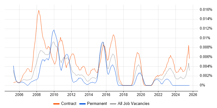 Job vacancy trend for SAP Release Manager in London