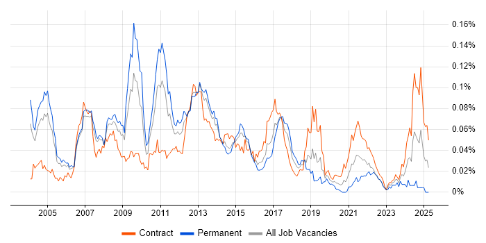 Job vacancy trend for SAP Retail in London