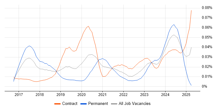 Job vacancy trend for SAP S/4HANA Architect in London
