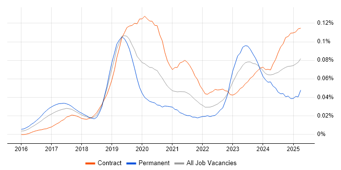 Job vacancy trend for SAP S/4HANA Consultant in London Job vacancy trend for SAP S/4HANA Consultant in London