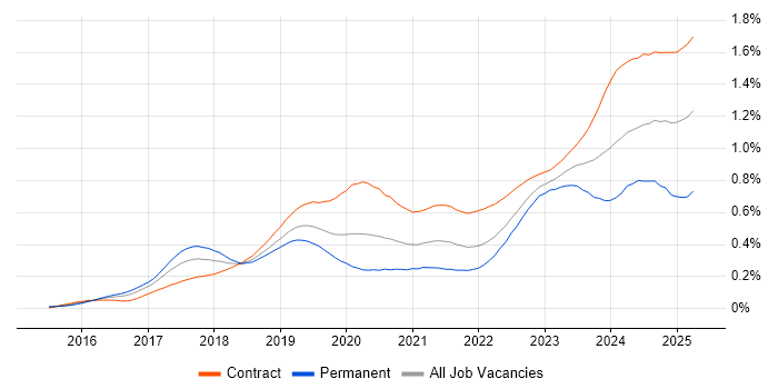 Job vacancy trend for SAP S/4HANA in London Job vacancy trend for SAP S/4HANA in London