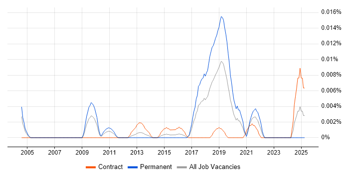 Job vacancy trend for SAP SCM Business Analyst in London