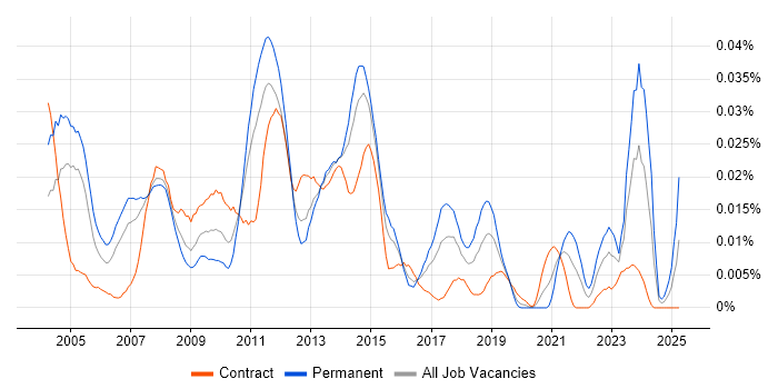 Job vacancy trend for SAP SCM Consultant in London Job vacancy trend for SAP SCM Consultant in London