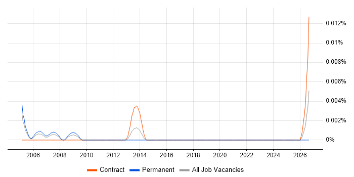 SAP SCM Specialist job vacancy trend in London