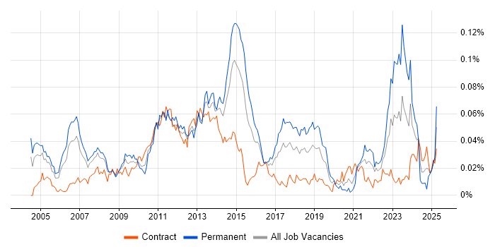 Job vacancy trend for SAP SCM in London