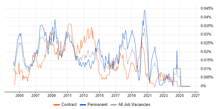 SAP SD Analyst job vacancy trend in London