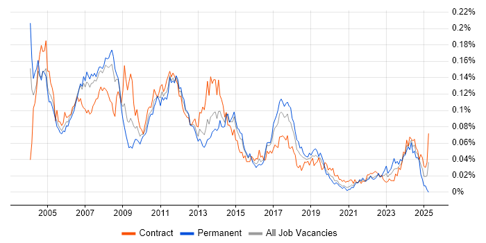 Job vacancy trend for SAP SD Consultant in London