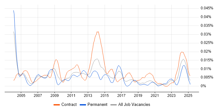 Job vacancy trend for SAP SD Functional Consultant in London