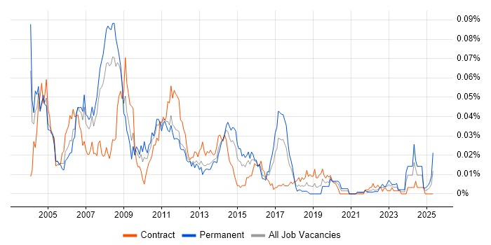 Job vacancy trend for SAP SD/MM Consultant in London Job vacancy trend for SAP SD/MM Consultant in London