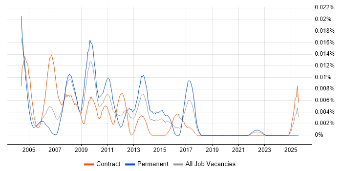 Job vacancy trend for SAP SD/MM Support in London Job vacancy trend for SAP SD/MM Support in London