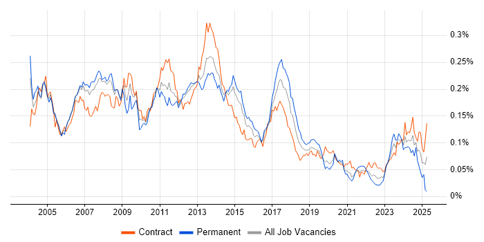 Job vacancy trend for SAP SD in London